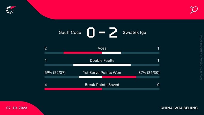 Statystyki meczu Coco Gauff i Igi Świątek