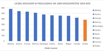 Wykres 3. Liczba mieszkań w&nbsp;przeliczeniu na&nbsp;1000 mieszkańc&oacute;w &ndash; 2019 rok
