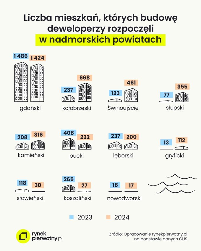 Liczba mieszkań rozpoczętych nad morzem