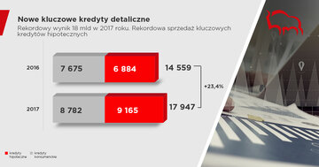 Nowe kluczowe kredyty detaliczne
