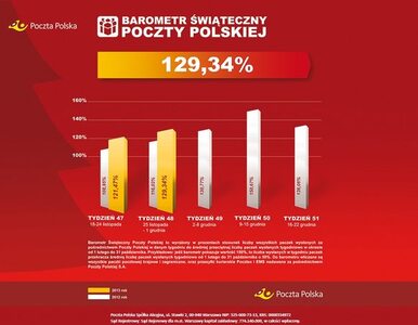 Miniatura: Poczta Polska: Wysyłamy o 30 proc. paczek...