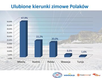 Kierunki wyjazd&oacute;w na&nbsp;narty wybierane przez Polak&oacute;w