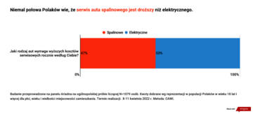 Co Polacy sądzą o&nbsp;cenach aut?