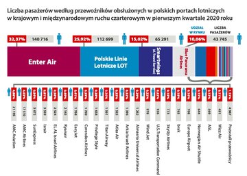 Liczba pasażer&oacute;w w&nbsp;ruchu czarterowym