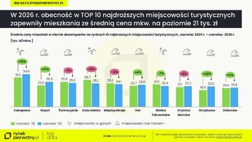 Mieszkania wakacyjne TOP 10 najdroższych
