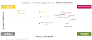 Obowiązki domowe – czy doceniamy wkład naszego partnera w ich wykonywanie? Wyniki najnowszego raportu Raport zrealizowany na zlecenie marki Indesit – badanie ilościowe realizowane techniką CAWI - przeprowadzone wśród członków społeczności badawczej Zymetrii. Realizacja badania: 04.07.2018 – 10.07.2018 r, N=501.