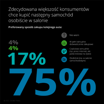 Preferencje Polak&oacute;w dotyczące transportu