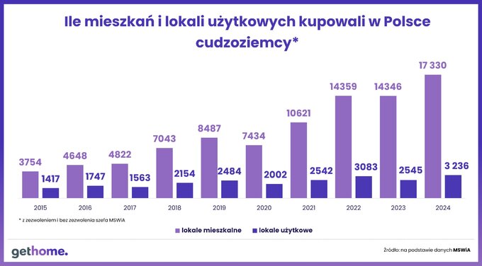 Ile mieszkań i lokali użytkowych kupowali w Polsce cudzoziemcy