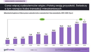 Cudzoziemcy na&nbsp;rynku nieruchomości &ndash; liczba transakcji
