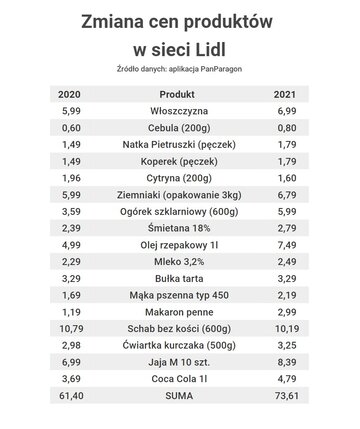 Zmiana cen w&nbsp;sieci Lidl