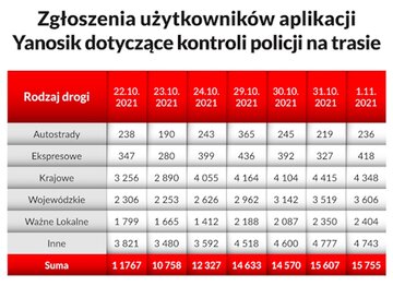 Polskie drogi w&nbsp;czasie Wszystkich Świętych wg użytkownik&oacute;w aplikacji Yanosik