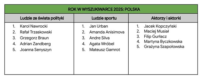 Rok w wyszukiwarce 2025