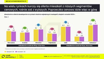 Ceny ofertowe nowych mieszkań &ndash; wrzesień 2026