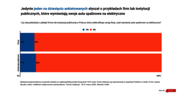 Czy Polacy chcą służbowych elektryk&oacute;w?