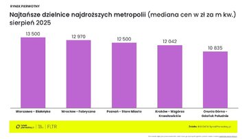 Analizy rynku mieszkań