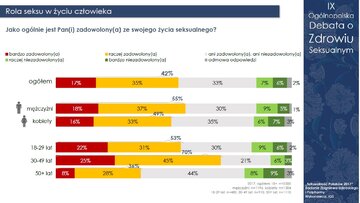 Raport 'Seksualność Polak&oacute;w 2017"