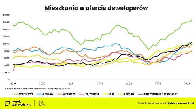Mieszkania w ofercie deweloperów – marzec 2025