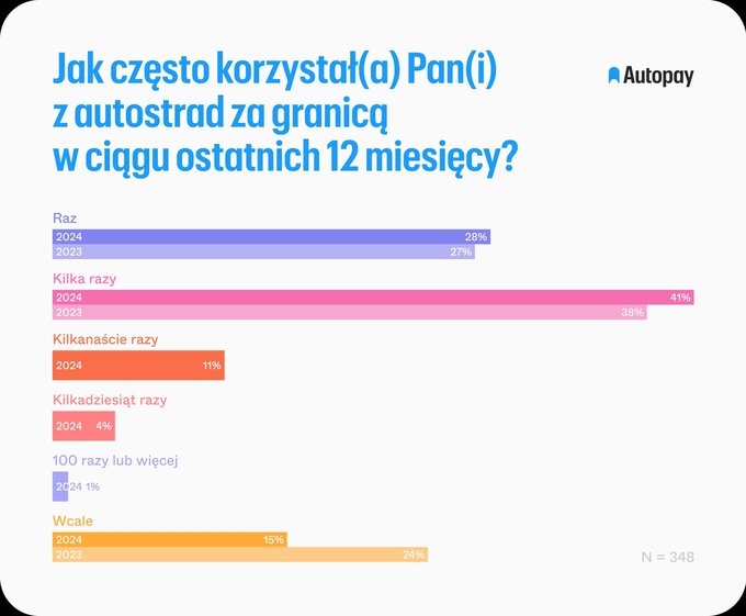 Jak Polacy korzystają z autostrad?