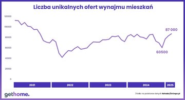 Liczba unikalnych ofert wynajmu mieszkań