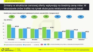 Ceny ofertowe nowych mieszkań &ndash; wrzesień 2026