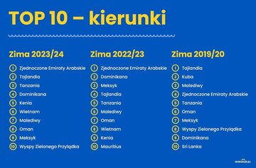 Kierunki podr&oacute;ży 2023/2024