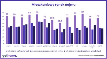 Rynek najmu &ndash; maj 2025