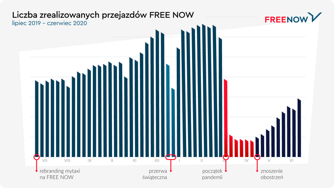 Wzrosty i spadki przejazdów w jednej z firm taksówkarskich