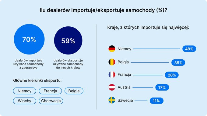 Sprowadzanie samochodów