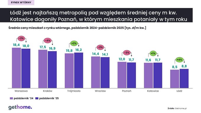 Średnie ceny z rynku wtórnego październik 2024 i października 2025