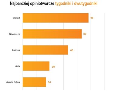 Miniatura: Najbardziej opiniotwórcze media marca...