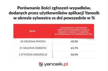 Raport sylwestrowy Yanosika