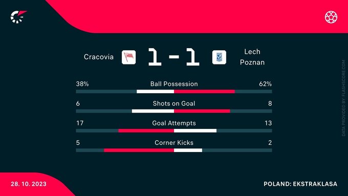 Statystyki meczu Cracovia – Lech