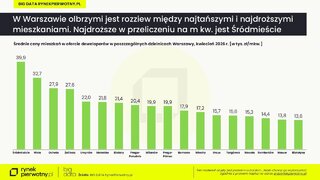 Najdroższe i&nbsp;najtańsze dzielnic Warszawy &ndash; ceny mieszkań maj 2026