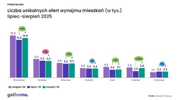 Rynek najmu i&nbsp;oferta mieszkań &ndash; sierpień 2025