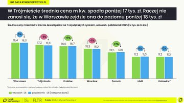 Średnie ceny mieszkań wrzesień i&nbsp;październik 2025 &ndash; wstępne dane