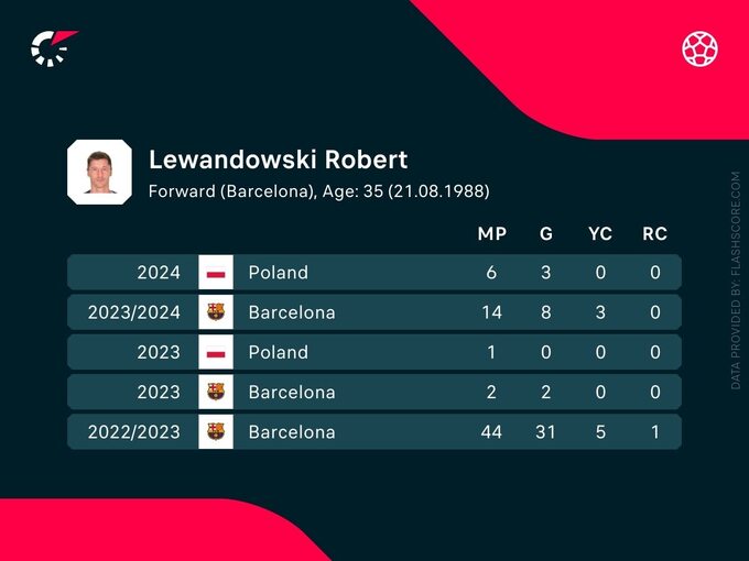Statystyki Roberta Lewandowskiego