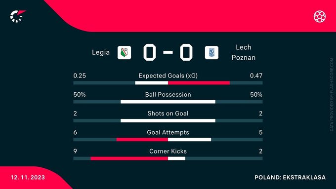 Statystyki meczu Legia – Lech