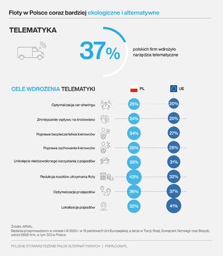 Polskie loty i auta alternatywne