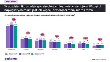 Rynek najmu październik 2025 &ndash; oferta-miasta
