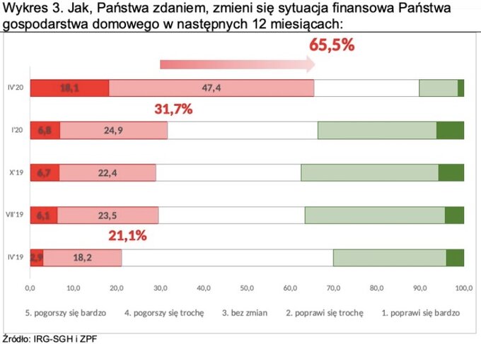 Jak zmieni się sytuacja gospodarstwa domowego?