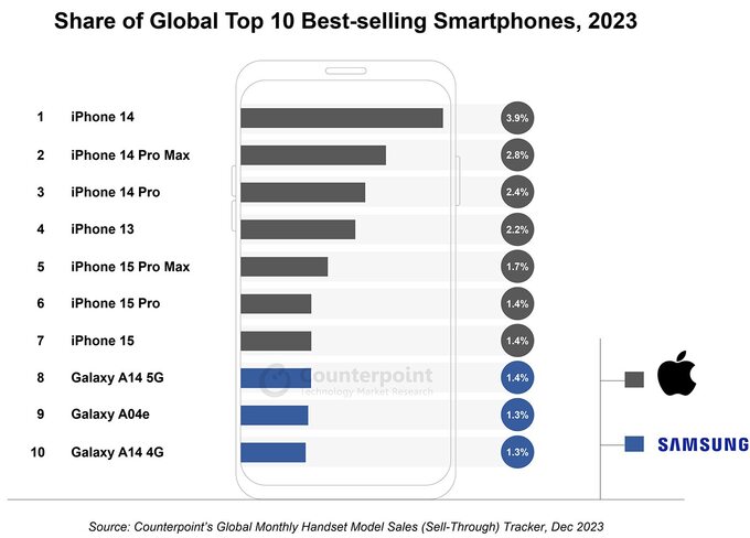 Top 10 najlepiej sprzedających się smartfonów w 2023 roku