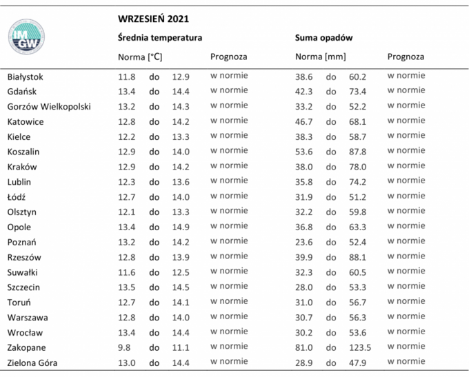 Średnia temperatura na wrzesień 2021. Prognoza IMGW