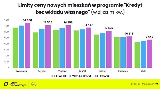 Kredyty bez wkładu własnego kwiecień 2025