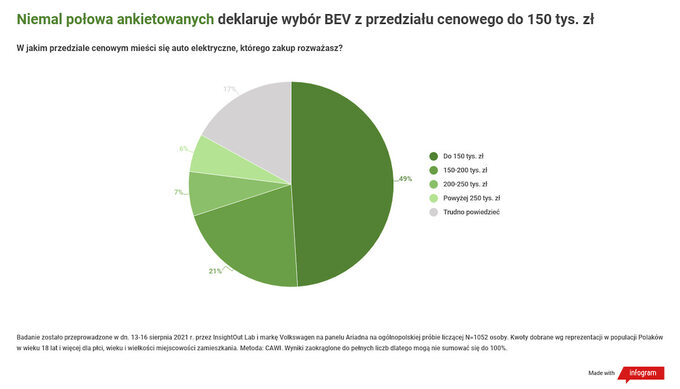 Ile Polacy są w stanie wydać na auto elektryczne?