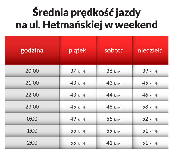 Prędkość na ul. Hetmańskiej w Poznaniu