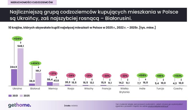Cudzoziemcy na&nbsp;rynku nieruchomości &ndash; TOP 10