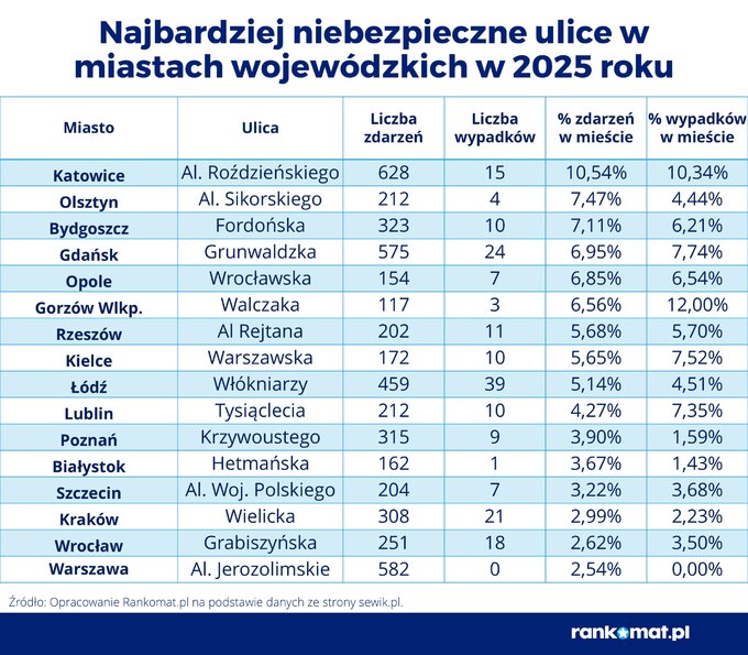 Najbardziej niebezpieczne ulice w&nbsp;2025 roku