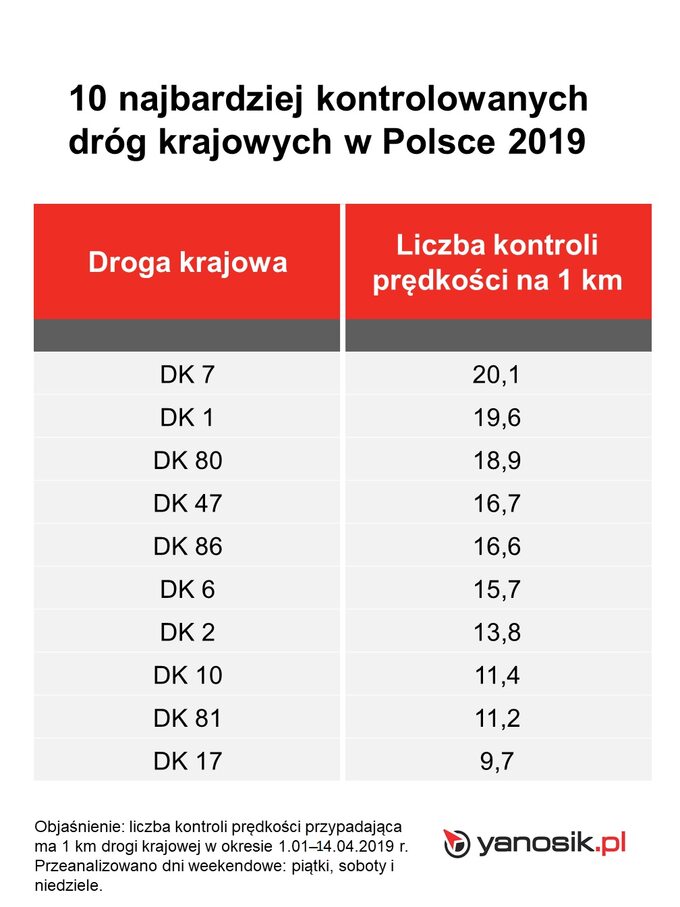Dane dotyczące kontroli dróg Yanosik.pl
