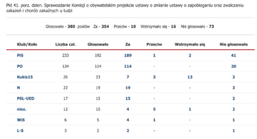 Wyniki głosowania