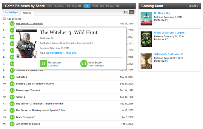 Wiedźmin na szczycie listy Metacritic